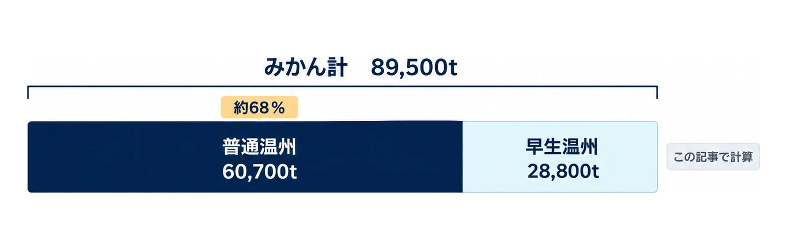 図: 静岡県のみかん計89,500tを1本の帯にすると、普通温州60,700t（約68％）と早生温州28,800tに分かれる