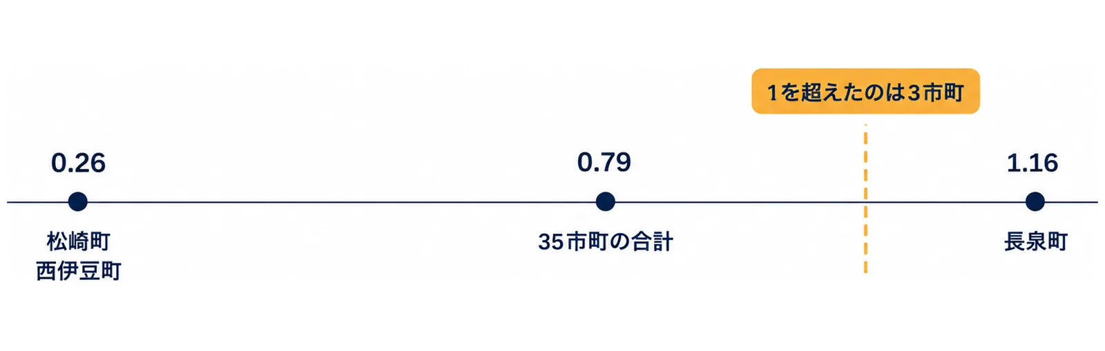 図: 横の数直線に、左端0.26（松崎町・西伊豆町）、中ほど0.79（35市町の合計）、右端1.16（長泉町）の3点。1の位置に点線と「1を超えたのは3市町」の札