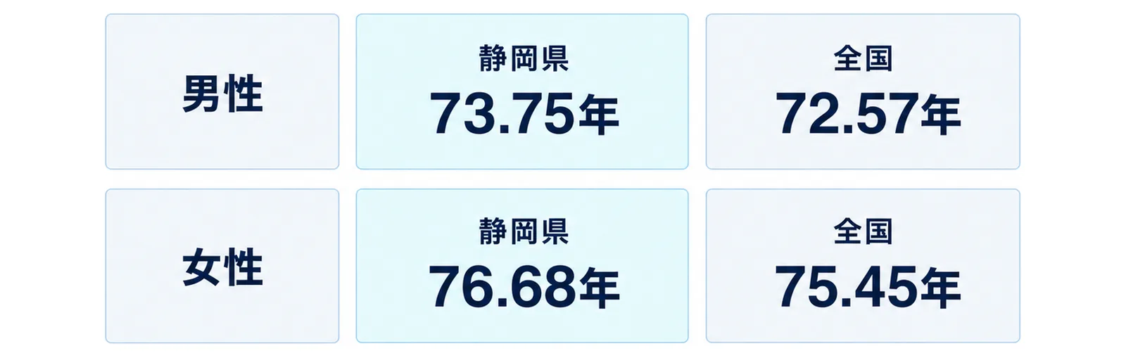 図: 男性と女性の2段の数字のカード。男性は静岡県73.75年と全国72.57年、女性は静岡県76.68年と全国75.45年