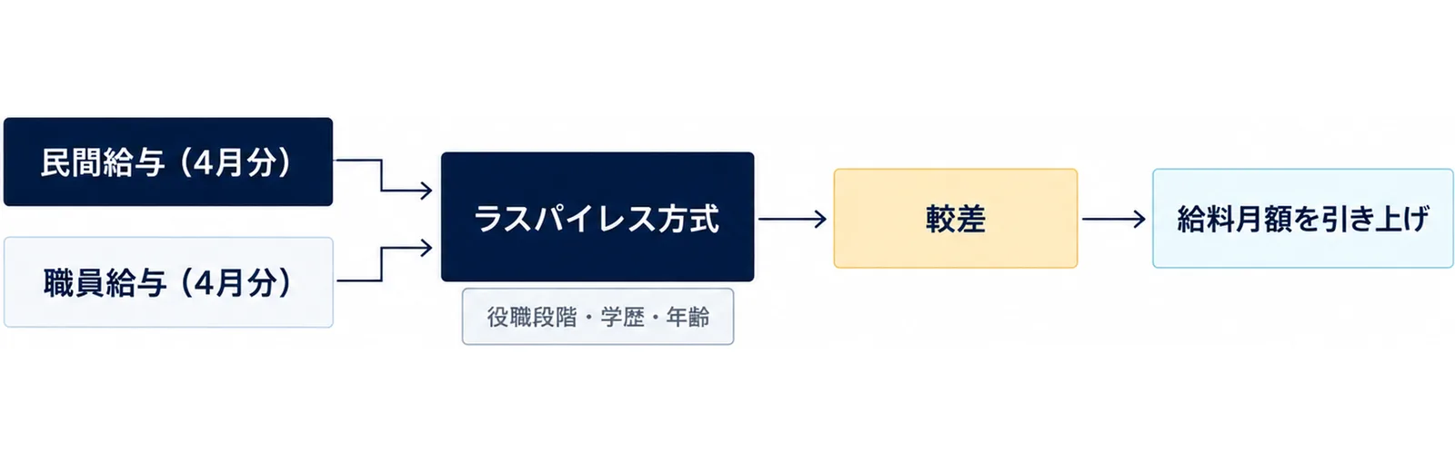 図: 左に「民間給与（4月分）」と「職員給与（4月分）」の2つの箱。2つの矢印が中央の「ラスパイレス方式」の関門に入り、関門の下に「役職段階・学歴・年齢」の札。関門から右へ「較差」、さらに右へ「給料月額を引き上げ」の箱