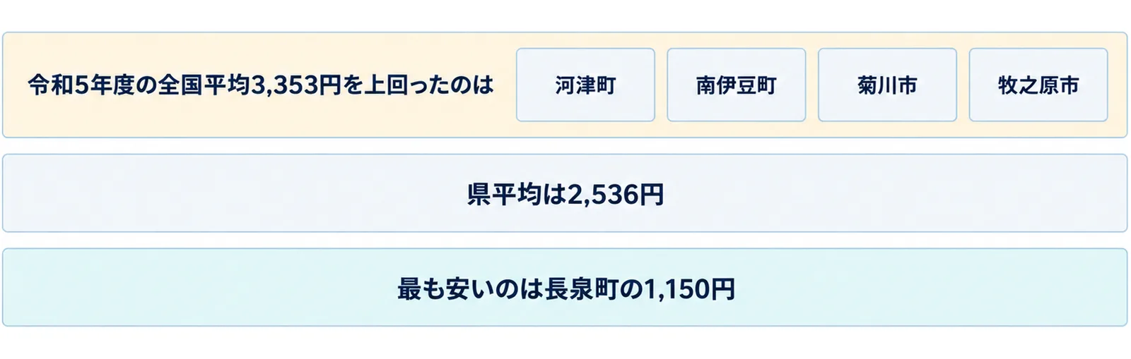 図: 3段の帯。上段「令和5年度の全国平均3,353円を上回ったのは」に河津町・南伊豆町・菊川市・牧之原市の4つの箱、中段に「県平均は2,536円」、下段に「最も安いのは長泉町の1,150円」