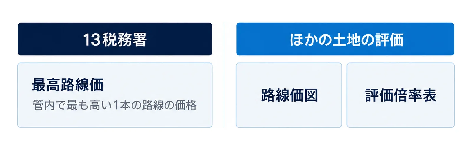 図: 左に「13税務署」の札と「最高路線価」の箱、その下に「管内で最も高い1本の路線の価格」の説明の帯。右に「ほかの土地の評価」の札と「路線価図」「評価倍率表」の2つの箱