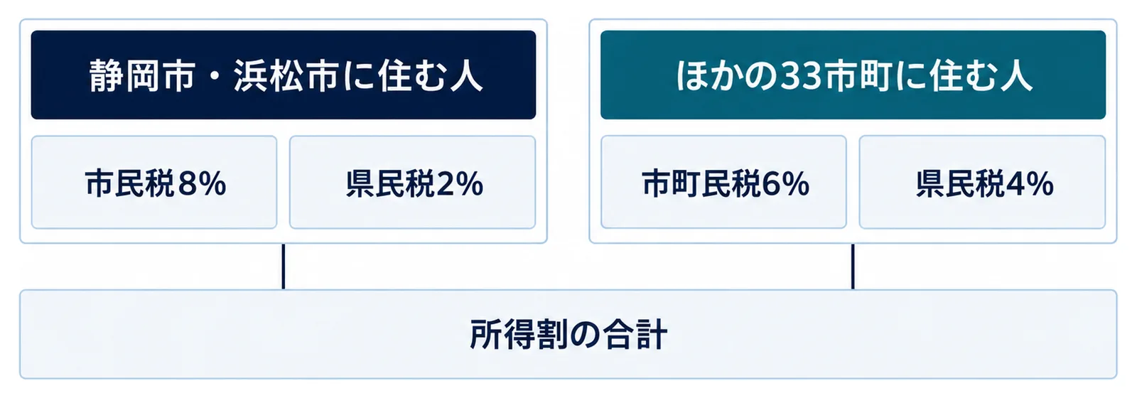 図: 左のまとまりは「静岡市・浜松市に住む人」で、その下に市民税8%と県民税2%の2つの札。右のまとまりは「ほかの33市町に住む人」で、その下に市町民税6%と県民税4%の2つの札。2つのまとまりの下に、両方に共通する「所得割の合計」の帯