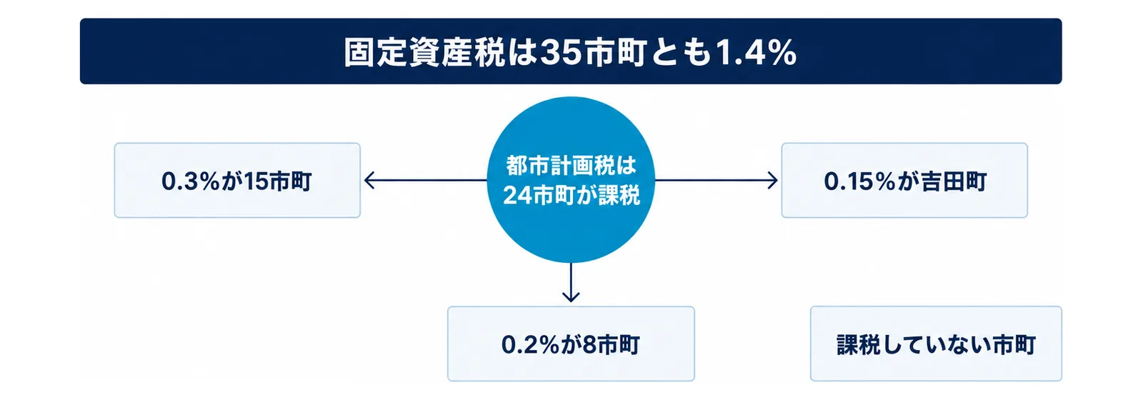 図: 上に「固定資産税は35市町とも1.4％」の帯。その下の中央に「都市計画税は24市町が課税」の円、そこから3本の線で「0.3％が15市町」「0.2％が8市町」「0.15％が吉田町」の箱。右下に離れて「課税していない市町」の箱