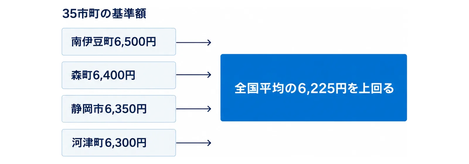 図: 左に縦に並んだ同じ大きさの4つの箱（南伊豆町6,500円、森町6,400円、静岡市6,350円、河津町6,300円）から、右の1つの箱「全国平均の6,225円を上回る」へ矢印が集まる