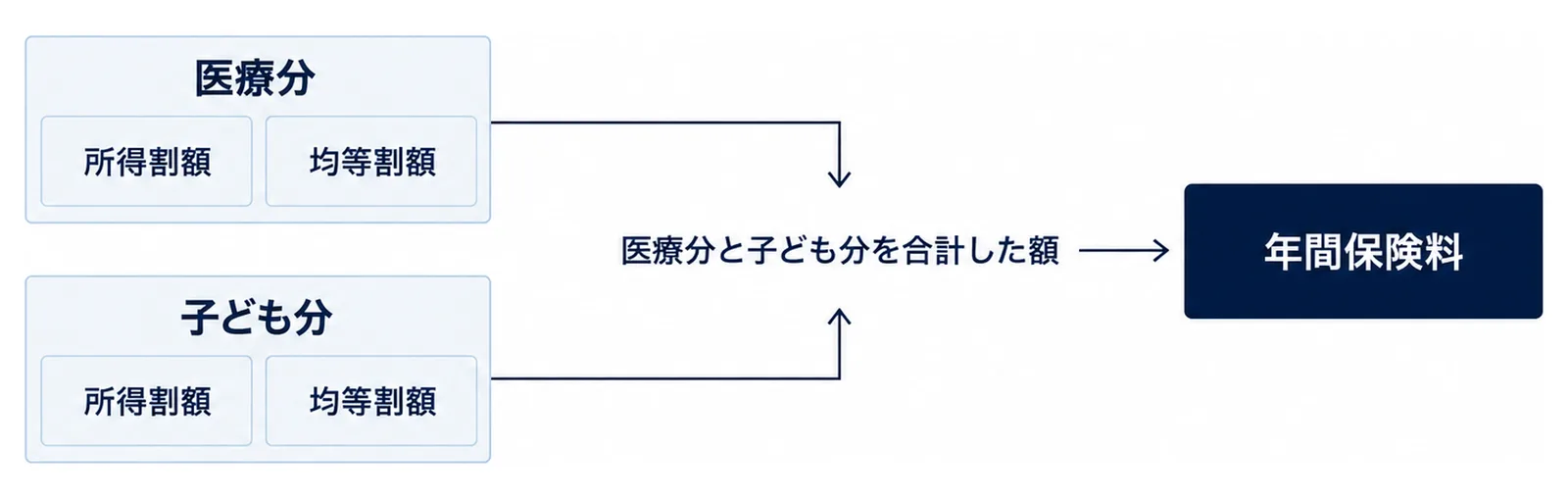 図: 左に同じ大きさの2つのまとまり。上は医療分、下は子ども分で、どちらも所得割額と均等割額の札。2つから右の1つの箱「年間保険料」へ矢印が集まり、矢印の間に「医療分と子ども分を合計した額」
