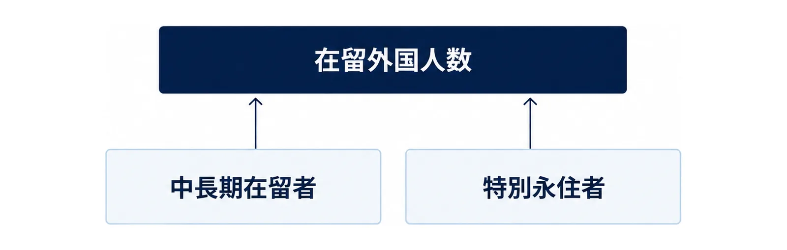 図: 上に1本の帯「在留外国人数」、その下に同じ幅の2つの箱「中長期在留者」「特別永住者」が並ぶ2段の図