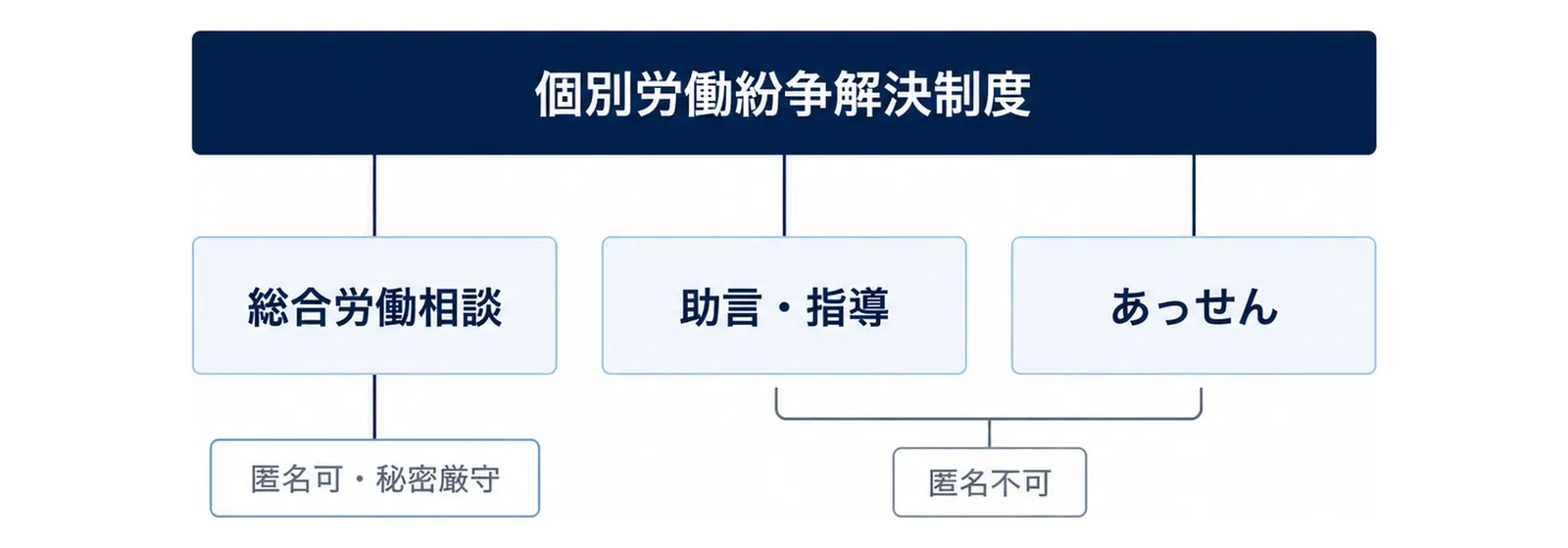 図: 上に帯「個別労働紛争解決制度」、その下に同じ大きさの3つの箱「総合労働相談」「助言・指導」「あっせん」が矢じりの無い細い線でつながり、「総合労働相談」の下に「匿名可・秘密厳守」、「助言・指導」と「あっせん」の下にまとめて「匿名不可」の札がある図