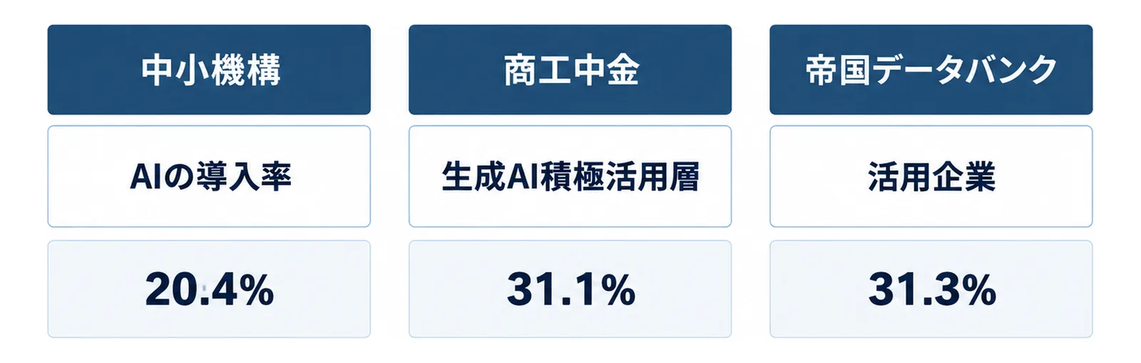 中小機構のAIの導入率20.4%、商工中金の生成AI積極活用層31.1%、帝国データバンクの活用企業31.3%を、調査ごとに縦の列で並べた図
