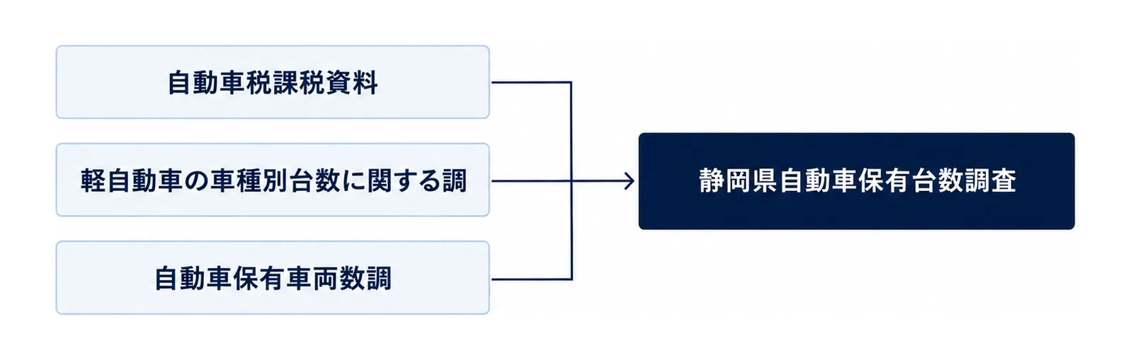 図: 左に上から「自動車税課税資料」「軽自動車の車種別台数に関する調」「自動車保有車両数調」の3つの箱、それぞれから右の1つの箱「静岡県自動車保有台数調査」へ矢印が出る図