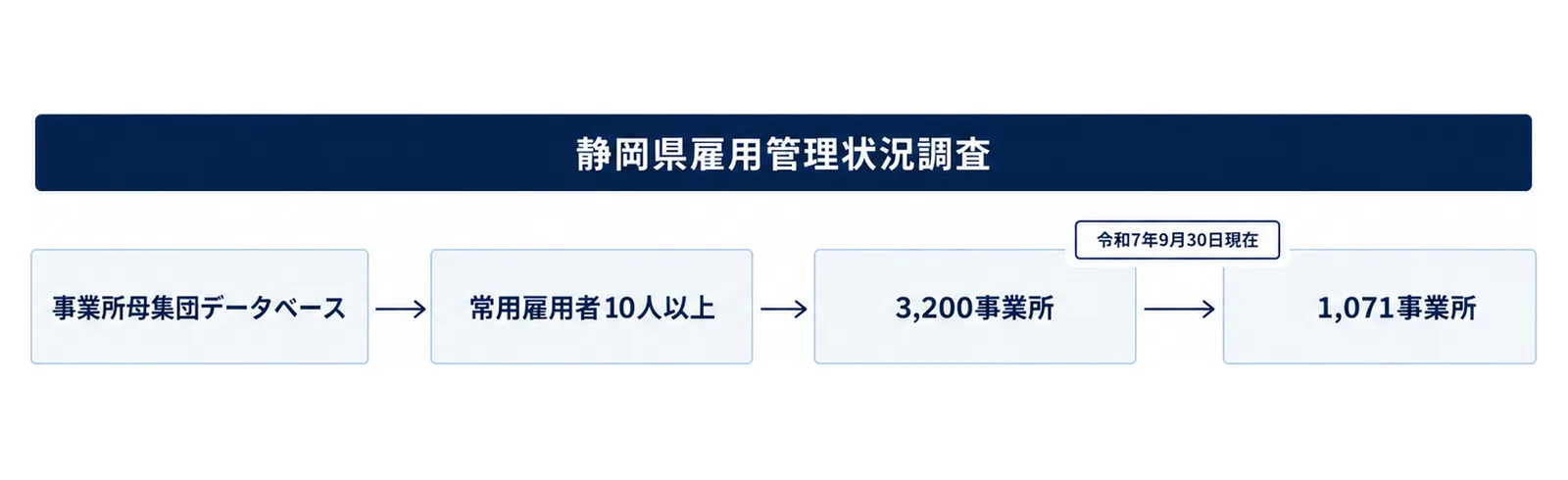 図: 左から右へ4つの同じ大きさの箱「事業所母集団データベース」「常用雇用者10人以上」「3,200事業所」「1,071事業所」が矢印でつながり、3つ目と4つ目の箱の間の矢印の上に「令和7年9月30日現在」の札がある図