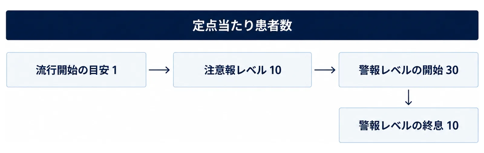 図: 左から右へ同じ大きさの3つの箱「流行開始の目安 1」「注意報レベル 10」「警報レベルの開始 30」が矢印でつながり、右端の箱から下へ戻る矢印の先に「警報レベルの終息 10」の箱がある図