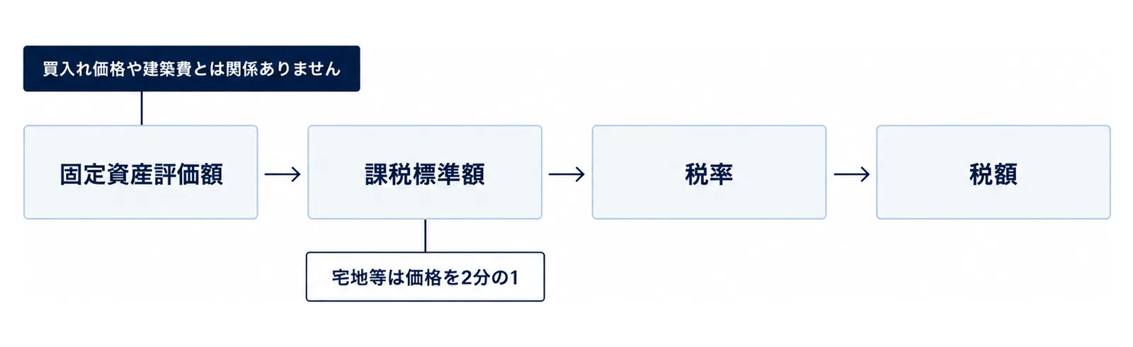 図: 左から右へ同じ大きさの4つの箱「固定資産評価額」「課税標準額」「税率」「税額」が矢印でつながり、1つ目の箱の上に「買入れ価格や建築費とは関係ありません」の札、2つ目の箱の下に「宅地等は価格を2分の1」の札がある図