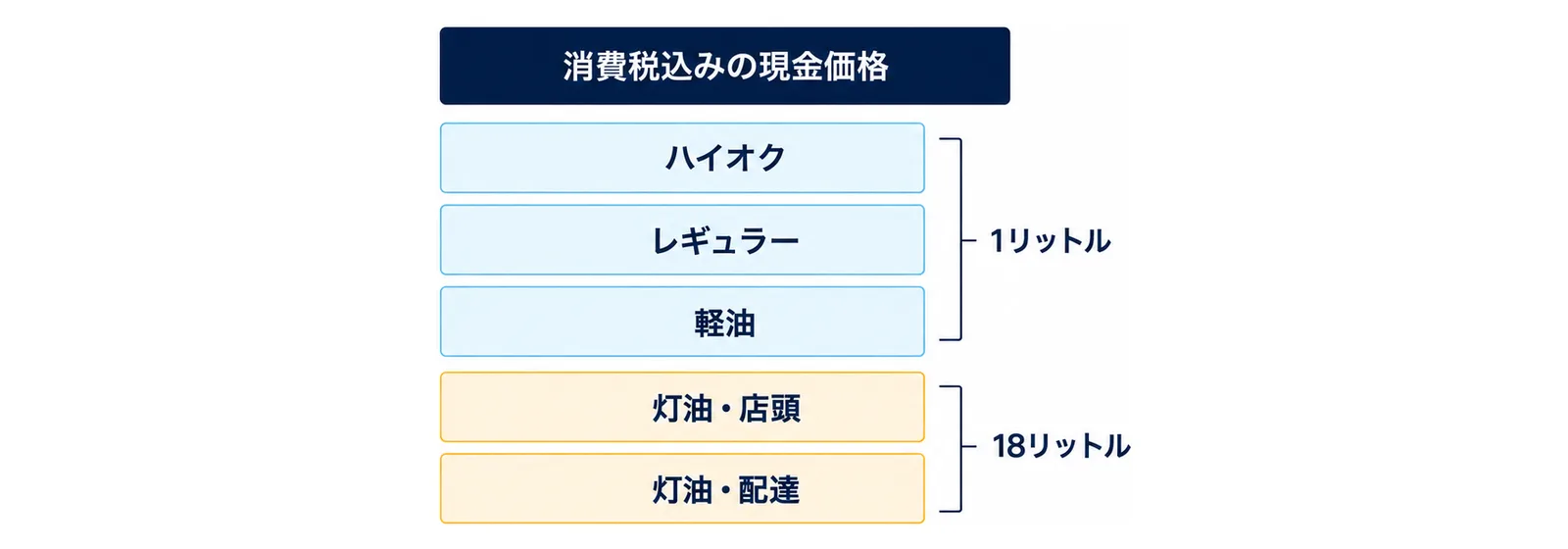 図: 上から5本の同じ大きさの帯「ハイオク」「レギュラー」「軽油」「灯油・店頭」「灯油・配達」。上の3本の右に札「1リットル」、下の2本の右に札「18リットル」。全体の上に見出し「消費税込みの現金価格」