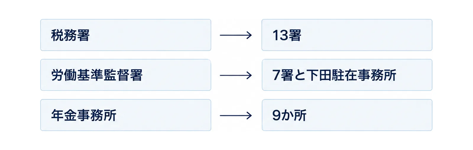 図: 上から3本の同じ大きさの帯「税務署」「労働基準監督署」「年金事務所」、それぞれの右に札「13署」「7署と下田駐在事務所」「9か所」