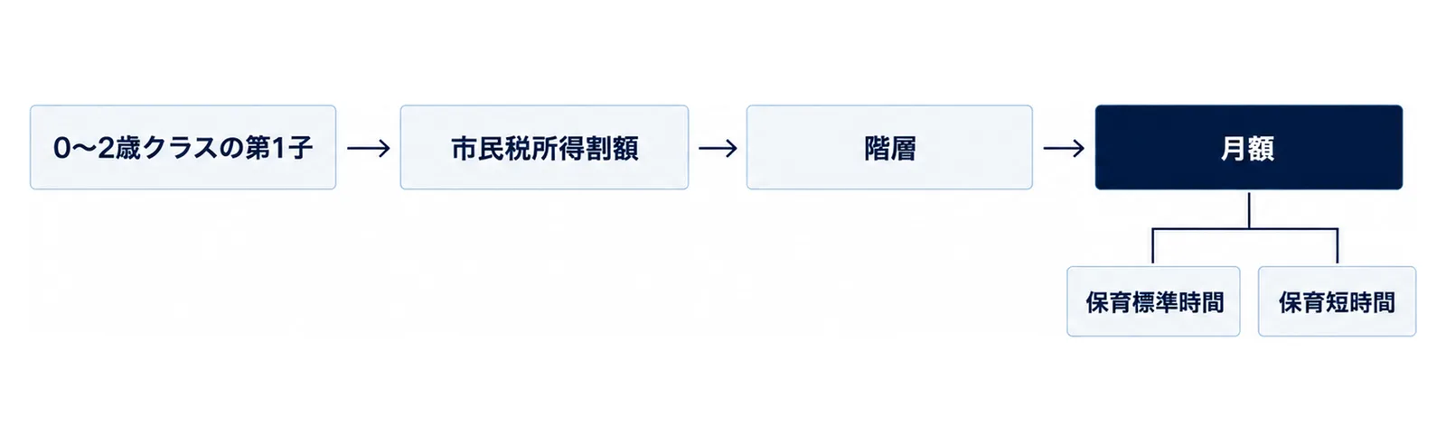 図: 静岡市の0〜2歳クラスの第1子の保育料の決まり方。左から右へ4つの同じ大きさの箱「0〜2歳クラスの第1子」「市民税所得割額」「階層」「月額」が矢印でつながり、「月額」の下に札「保育標準時間」「保育短時間」