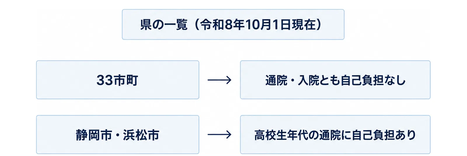 図: 上に札「県の一覧（令和8年10月1日現在）」。その下に2段あり、上の段は「33市町」から右の「通院・入院とも自己負担なし」へ、下の段は「静岡市・浜松市」から右の「高校生年代の通院に自己負担あり」へ矢印が向かう（どちらも保険診療の自己負担分）