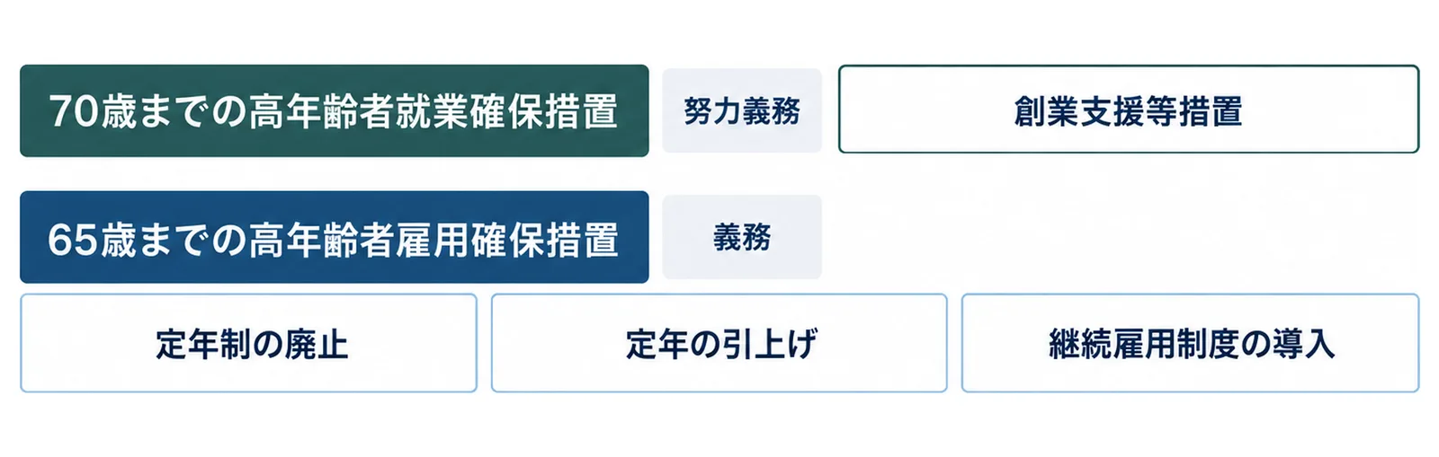 下の段に65歳までの高年齢者雇用確保措置(義務)として定年制の廃止・定年の引上げ・継続雇用制度の導入、上の段に70歳までの高年齢者就業確保措置(努力義務)として創業支援等措置を加えた2段の図