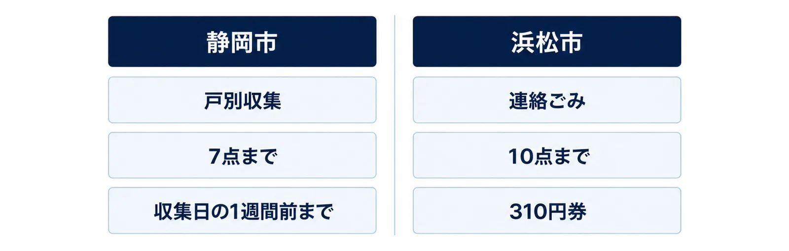 図: 左の列「静岡市」の下に札「戸別収集」「7点まで」「収集日の1週間前まで」、右の列「浜松市」の下に札「連絡ごみ」「10点まで」「310円券」が並ぶ2列の比較