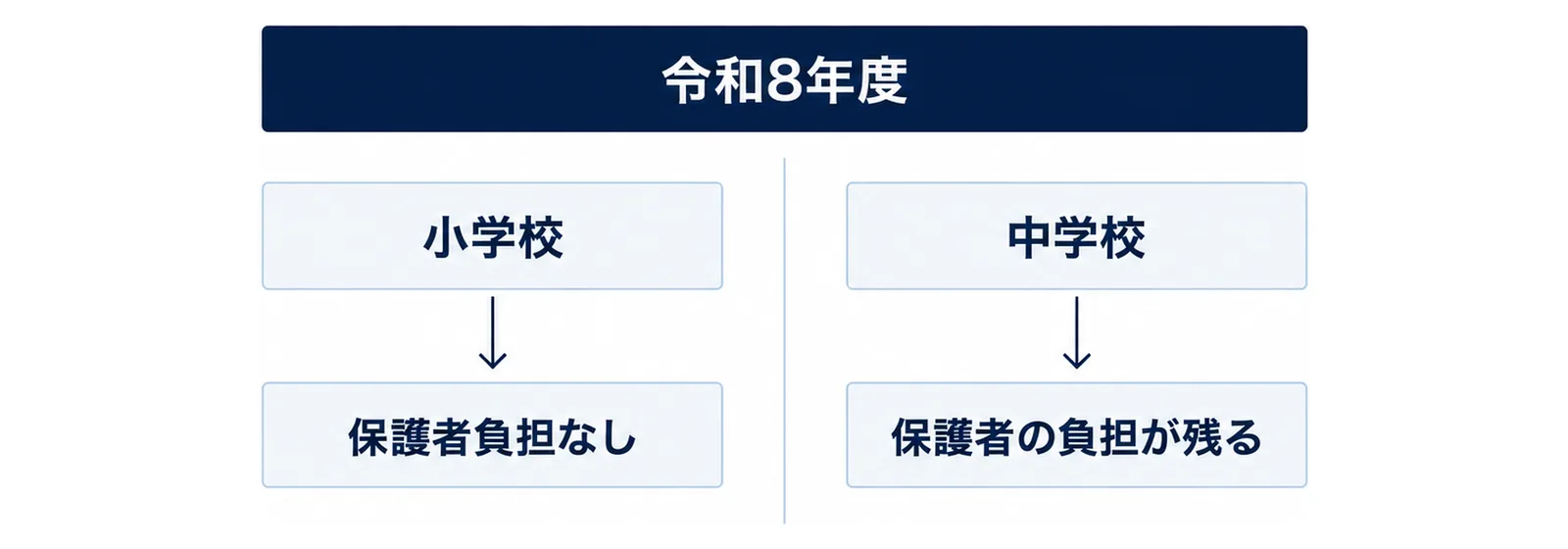 図: 上に帯「令和8年度」。左の箱「小学校」から下の札「保護者負担なし」へ矢印、右の箱「中学校」から下の札「保護者の負担が残る」へ矢印、中央に縦の仕切り線