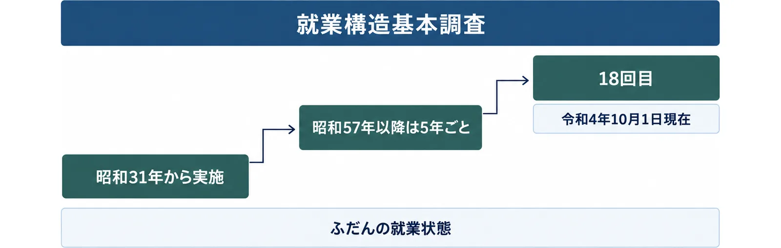 就業構造基本調査が昭和31年から実施、昭和57年以降は5年ごと、令和4年の調査が18回目で令和4年10月1日現在、ふだんの就業状態で数えることを3段の階段で示した図