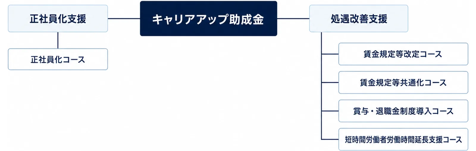 図: キャリアアップ助成金は正社員化支援と処遇改善支援に分かれ、正社員化コース、賃金規定等改定コース、賃金規定等共通化コース、賞与・退職金制度導入コース、短時間労働者労働時間延長支援コースの5コース