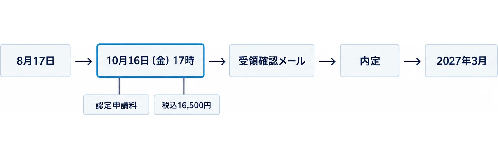 図: 8月17日に申請が始まり、10月16日(金)17時に締め切られ、受領確認メールのあと内定、2027年3月に発表。認定申請料は税込16,500円