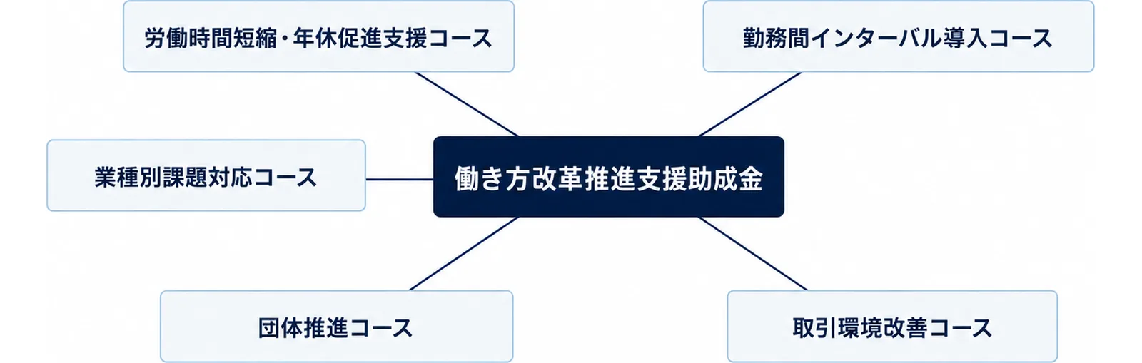 図: 働き方改革推進支援助成金の5つのコース。労働時間短縮・年休促進支援コース、勤務間インターバル導入コース、業種別課題対応コース、団体推進コース、取引環境改善コース