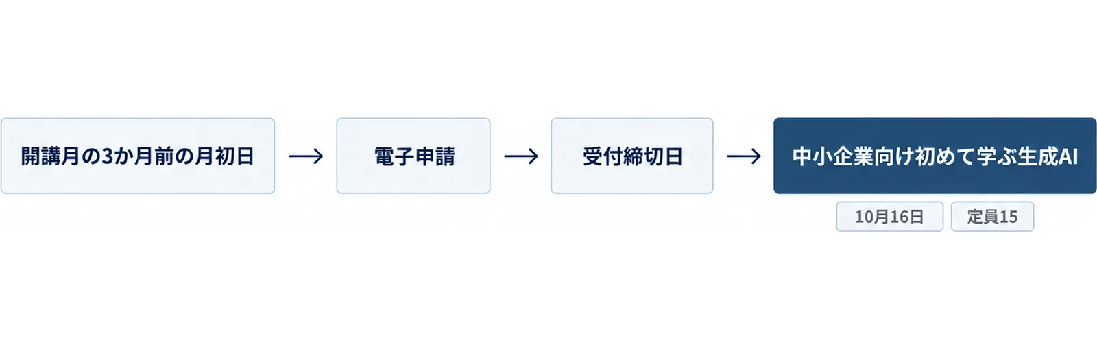開講月の3か月前の月初日に受付が始まり、電子申請、受付締切日を経て、10月16日の中小企業向け初めて学ぶ生成AIを受講する流れを示した図