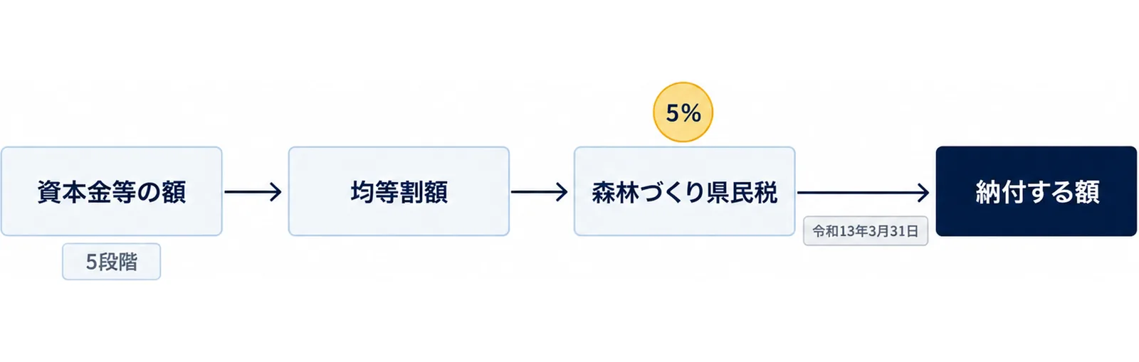 図: 資本金等の額で5段階に分かれた均等割額に、森林づくり県民税として5%を上乗せした額が納付する額になる。上乗せは令和13年3月31日までに開始する事業年度まで