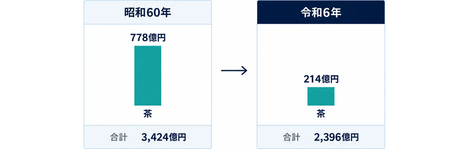 図: 昭和60年は合計3,424億円のうち茶が778億円、令和6年は合計2,396億円のうち茶が214億円