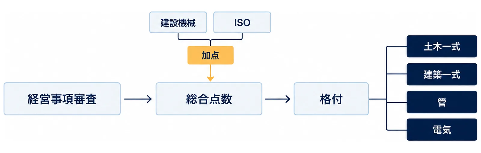 図: 経営事項審査の結果に建設機械やISOなどの加点を足して総合点数を出し、土木一式・建築一式・管・電気の4業種で格付する
