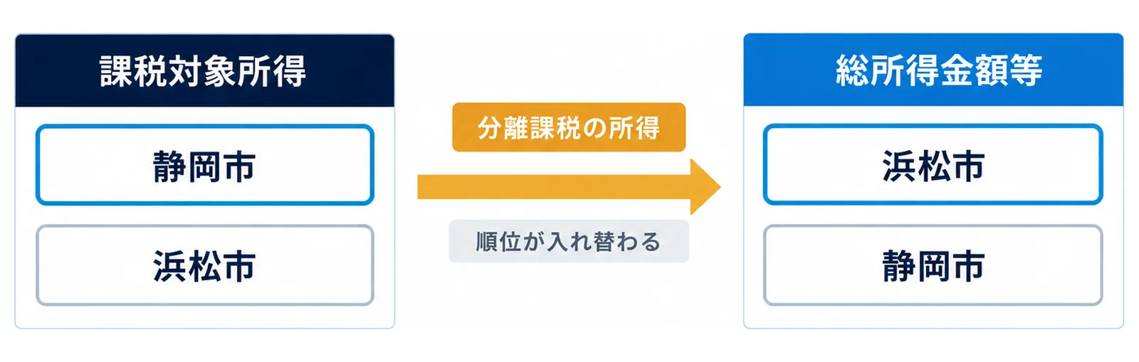 図: 課税対象所得では静岡市が浜松市より上、分離課税の所得を除いた総所得金額等では浜松市が静岡市より上になる
