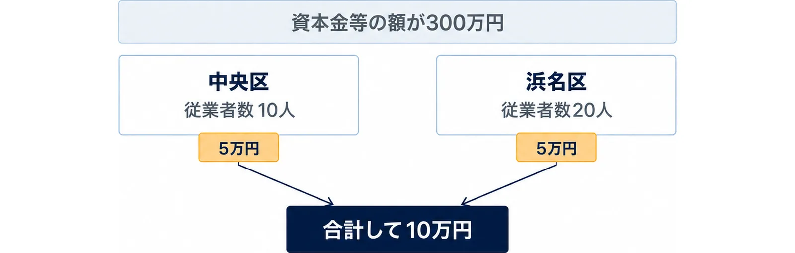 図: 資本金等の額が300万円の法人が中央区に従業者数10人、浜名区に従業者数20人の事務所等を持つ場合、5万円と5万円を合計して10万円になる