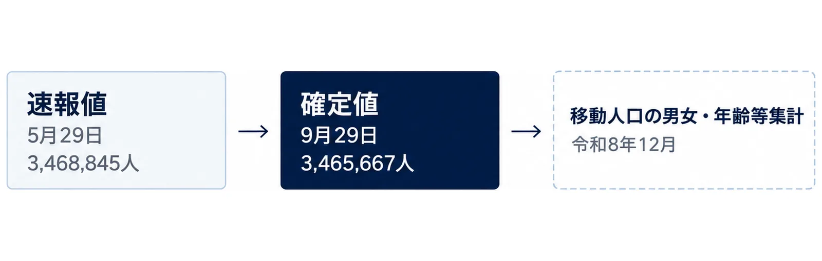 図: 5月29日の速報値3,468,845人、9月29日の確定値3,465,667人、令和8年12月の移動人口の男女・年齢等集計へと続く公表の流れ