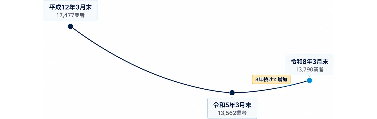 図: 平成12年3月末の17,477業者から令和5年3月末の13,562業者まで下がり、令和8年3月末の13,790業者へ上がる線