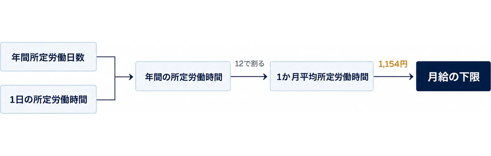 図: 年間所定労働日数と1日の所定労働時間から年間の所定労働時間を出し、12で割って1か月平均所定労働時間にし、1,154円を掛けて月給の下限を出す流れ