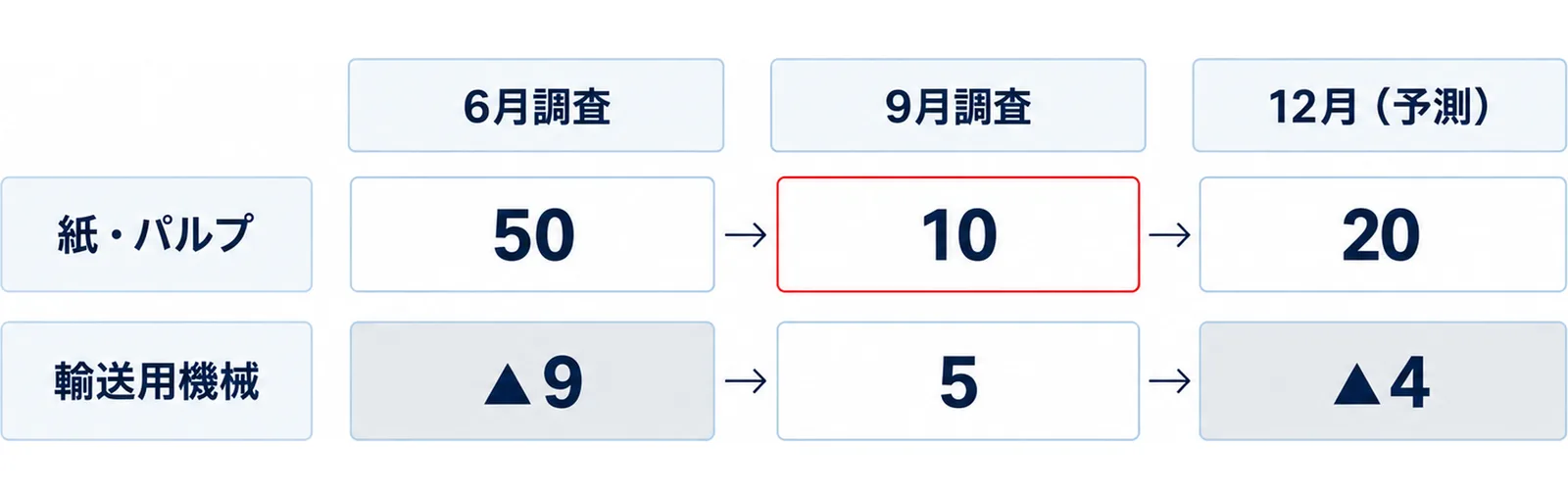紙・パルプが50から10へ下がり12月予測は20、輸送用機械が▲9から5へ上がり12月予測は▲4という2行の推移図