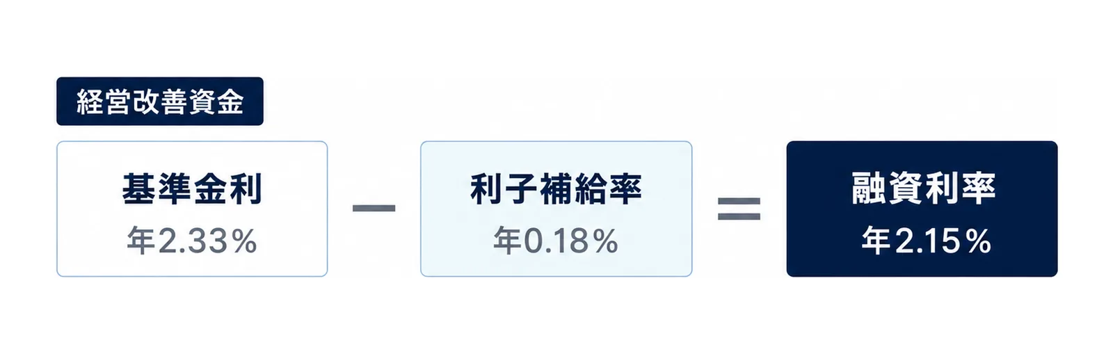図: 経営改善資金の例。基準金利 年2.33％から利子補給率 年0.18％を引くと融資利率 年2.15％
