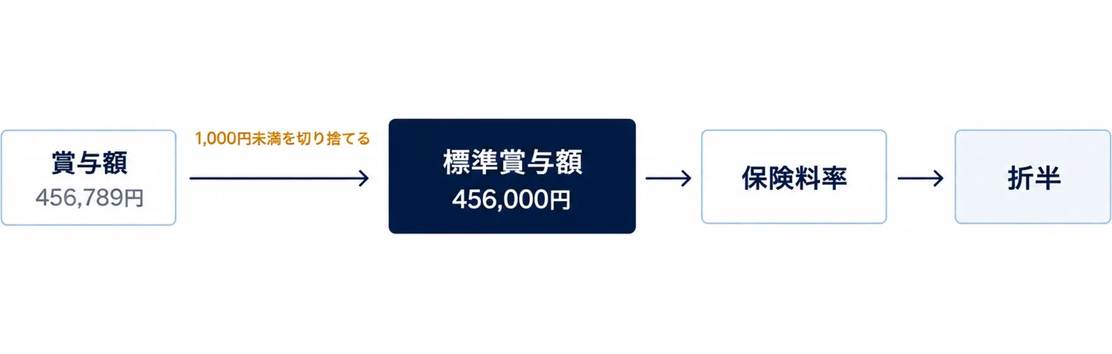 図: 賞与額456,789円から1,000円未満を切り捨てて標準賞与額456,000円。保険料率を掛けて会社と本人が折半
