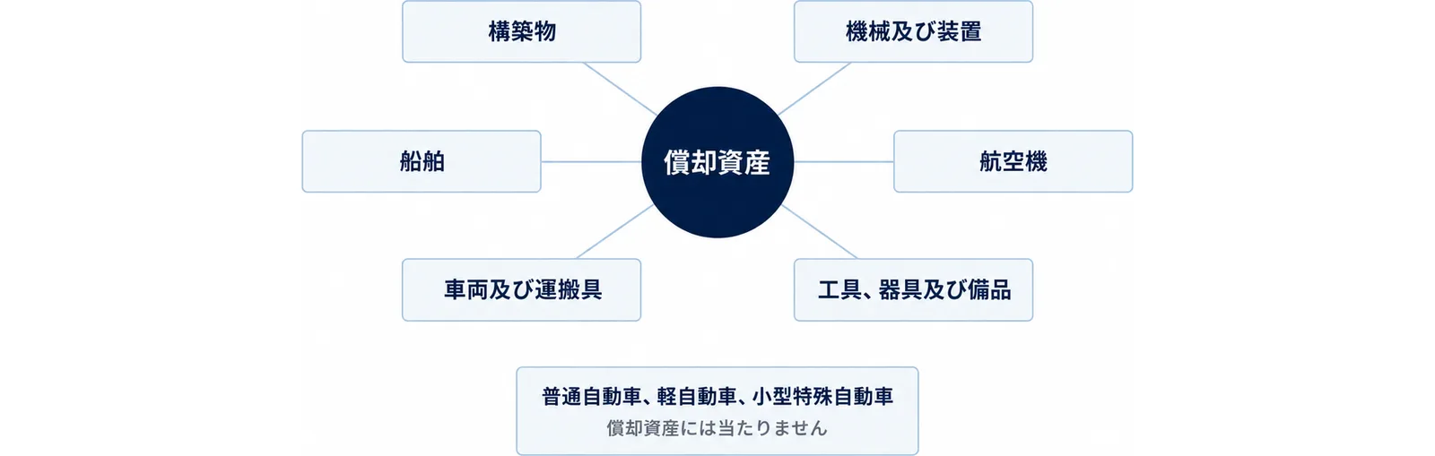 図: 中央の償却資産から、構築物、機械及び装置、船舶、航空機、車両及び運搬具、工具、器具及び備品の6つへ線が伸びる。普通自動車、軽自動車、小型特殊自動車は償却資産には当たりません