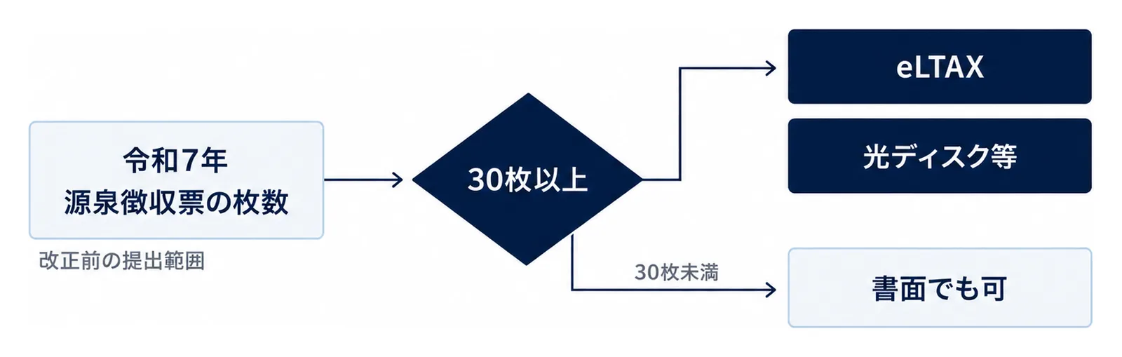 図: 令和7年の源泉徴収票の枚数を改正前の提出範囲で数える。30枚以上ならeLTAXか光ディスク等、30枚未満なら書面でも可