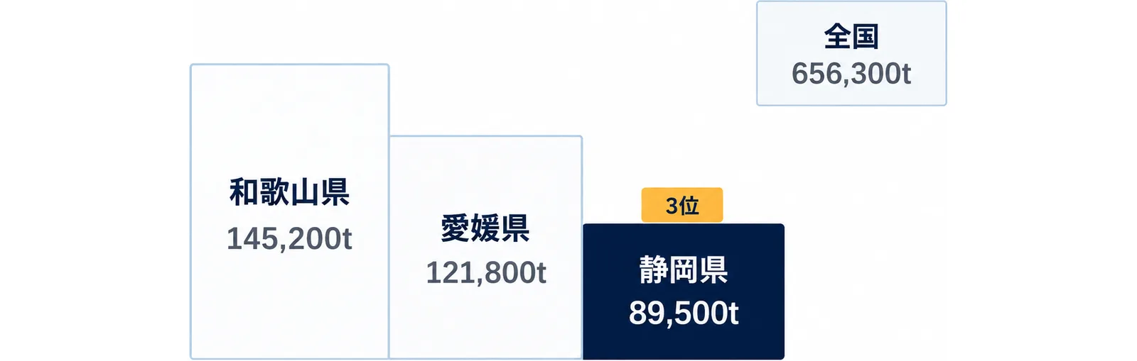 図: 2025年産のみかんの収穫量。和歌山県145,200t、愛媛県121,800t、静岡県89,500tで静岡県は3位。全国は656,300t