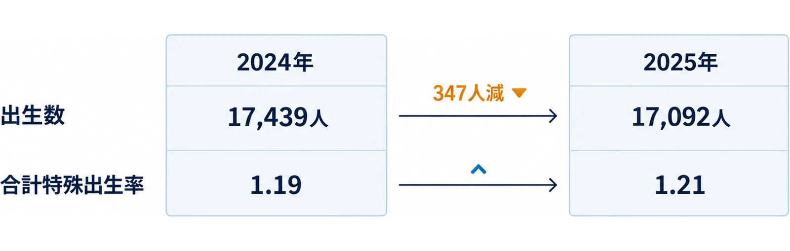 図: 左が2024年(出生数17,439人・合計特殊出生率1.19)、右が2025年(17,092人・1.21)。出生数は347人減