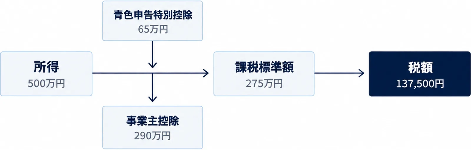 図: 所得500万円に青色申告特別控除65万円が加わり、事業主控除290万円が出ていき、課税標準額275万円から税額137,500円へ進む流れ