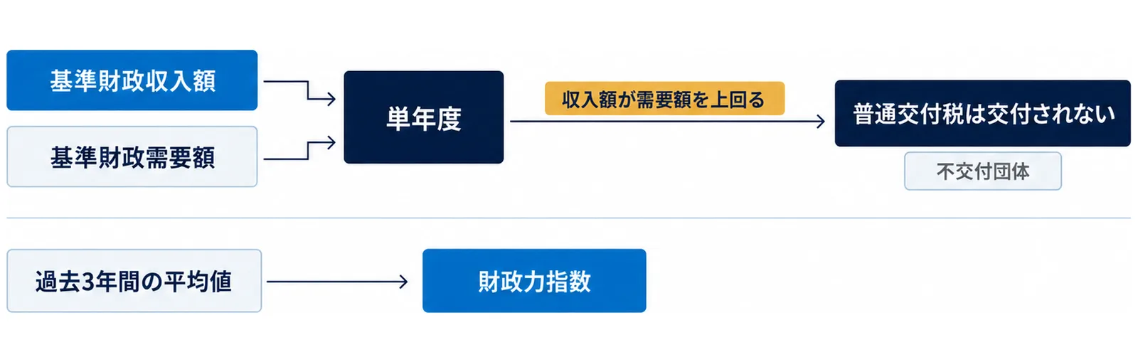 図: 上段は基準財政収入額と基準財政需要額を単年度の関門で比べ、上回ると「普通交付税は交付されない」（不交付団体）へ進む流れ。下段は過去3年間の平均値から財政力指数へ
