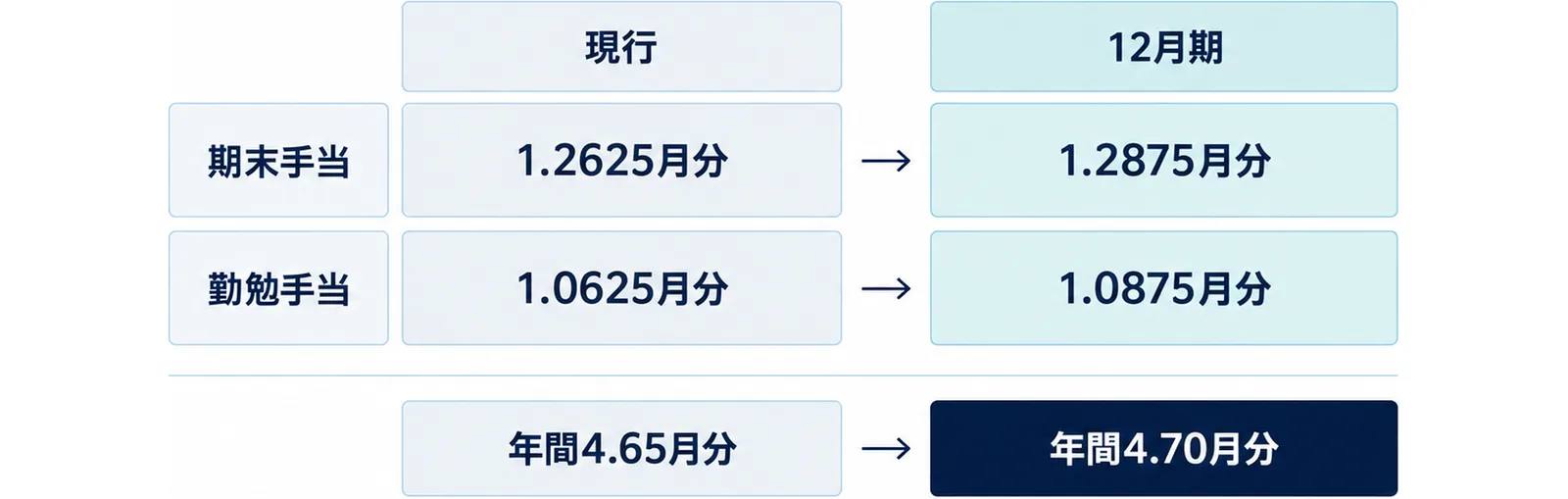 図: 2行×2列の表の形。列は「現行」と「12月期」、行は「期末手当」と「勤勉手当」。期末手当は1.2625月分から1.2875月分、勤勉手当は1.0625月分から1.0875月分。下の帯で「年間4.65月分」から「年間4.70月分」への矢印