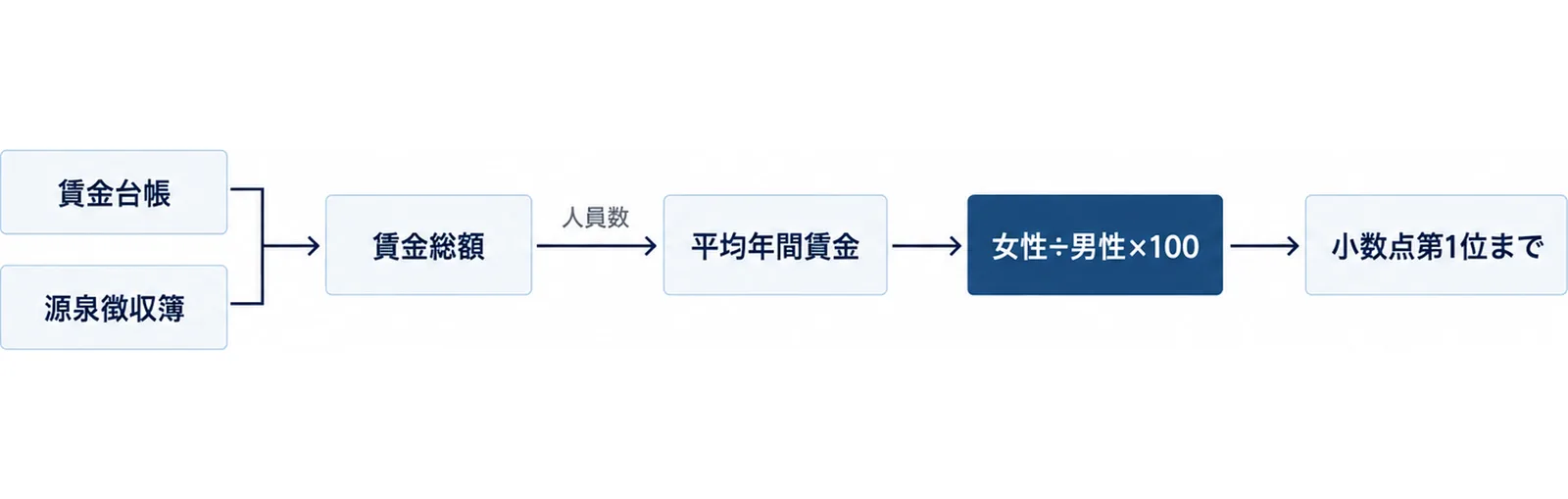 賃金台帳と源泉徴収簿から賃金総額を出し、人員数で割って平均年間賃金を求め、女性÷男性×100を小数点第1位まで出す流れ図