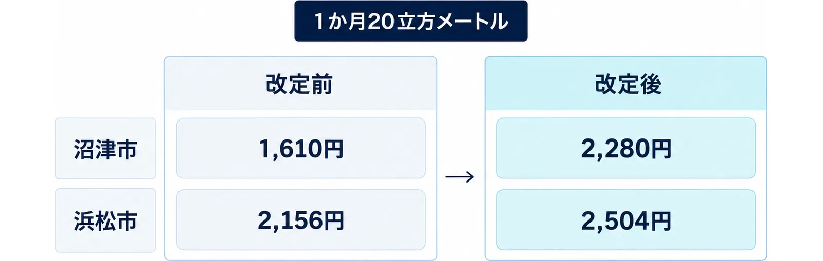 図: 2行×2列の表の形。列は「改定前」と「改定後」、行は「沼津市」と「浜松市」。沼津市は1,610円から2,280円、浜松市は2,156円から2,504円。上に「1か月20立方メートル」の札