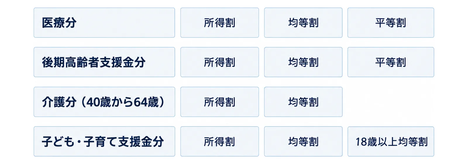 図: 同じ大きさの横帯が4段。上から医療分(所得割・均等割・平等割)、後期高齢者支援金分(所得割・均等割・平等割)、介護分(40歳から64歳)(所得割・均等割)、子ども・子育て支援金分(所得割・均等割・18歳以上均等割)
